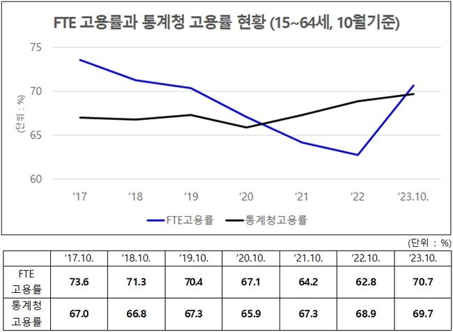 FTE·통계청 고용률 비교 (자료: 통계청 경제활동인구조사, 유경준의원실 직접계산)
