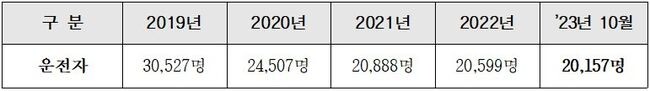 서울시 법인택시 운전자수 변화추이
