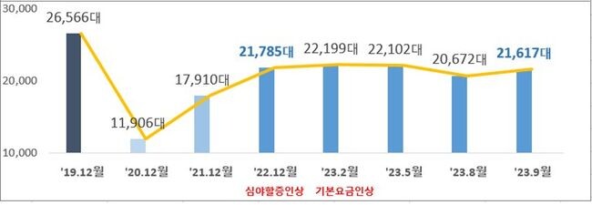 심야시간(22~02시) 시간당 평균 택시운행 대수 추이