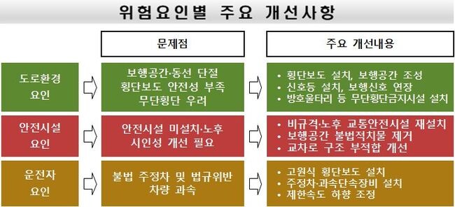 위험요인별 주요 개선사항&nbsp;
