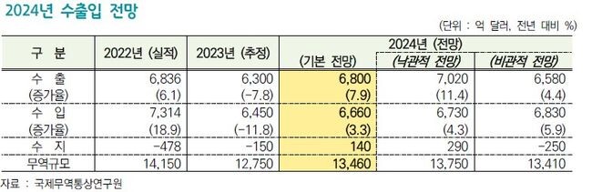 2024년 수출입 전망