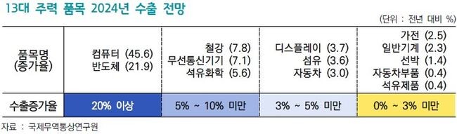 13대 주력 품목 2024년 수출 전망