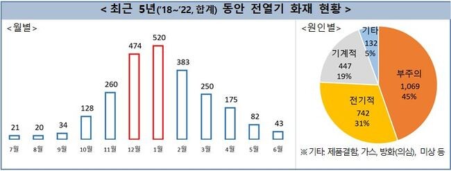 최근 5년(&lsquo;18~&rsquo;22,합계) 동안 전열기 화재 현황 [출처: 국가화재정보시스템, 소방청]
