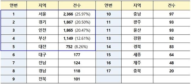전세사기피해자등 결정현황 (주로 수도권 집중(66.94%), 그외 부산(12.61%)･대전(8.26%)도 다수)