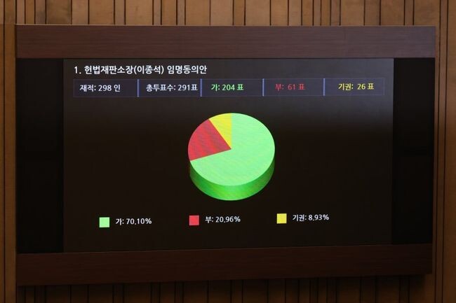 국회는 30일 본회의를 열어 이종석 헌법재판소장 후보자 임명동의안을 처리했다.