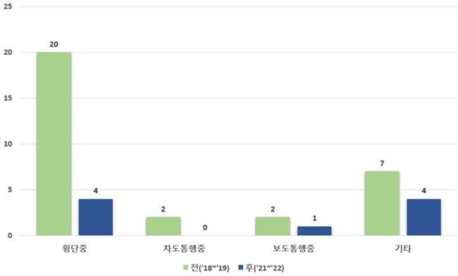 어린이 보호구역 내 무인단속카메라 설치 전 어린이 보행자 사고는 ‘횡단 중’ 사고가 20건(64.5%)으로 가장 많이 발생하였고, 무인단속카메라 설치 후 4건으로 크게 줄었다.