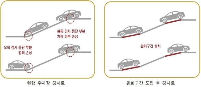 주차장 경사로 완화구간 설치기준