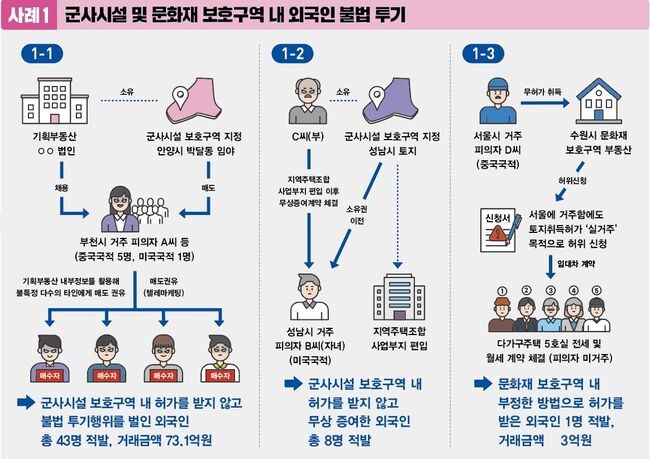 경기도 공정특별사법경찰단은 지난 7월부터 11월까지 현장조사, 탐문 등을 바탕으로 집중수사한 결과 외국인과 불법 기획부동산업자 등 투기성 불법 부동산거래 행위를 한 73명을 적발했다고 3일 밝혔다.