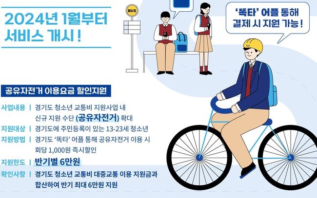 경기도와 경기교통공사는 내년 1월 3일부터 경기도 청소년에게는 요금을 1천 원 할인해 주는 &lsquo;청소년 공유자전거 이용요금 지원사업&rsquo;을 추진한다고 4일 밝혔다.