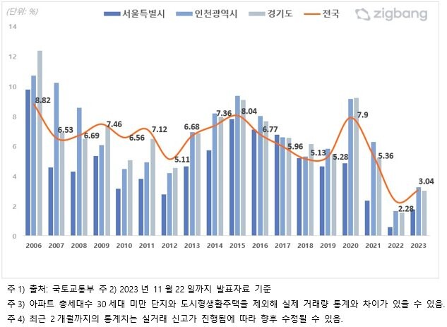 전국 아파트 매매 거래회전율 연간 추이 (자료=직방 제공)