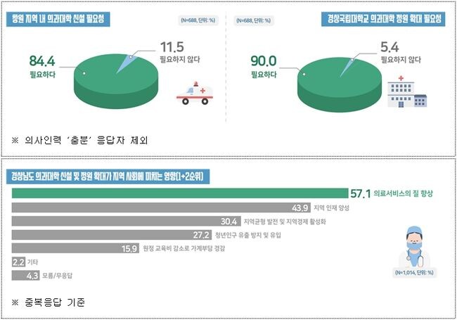 경상남도는 지난 10월 28일부터 11월 2일까지 도민 1,014명 대상으로 ‘경상남도 의사인력 확충’ 관련 도민 여론조사를 실시하고, 그 결과를 공개했다.