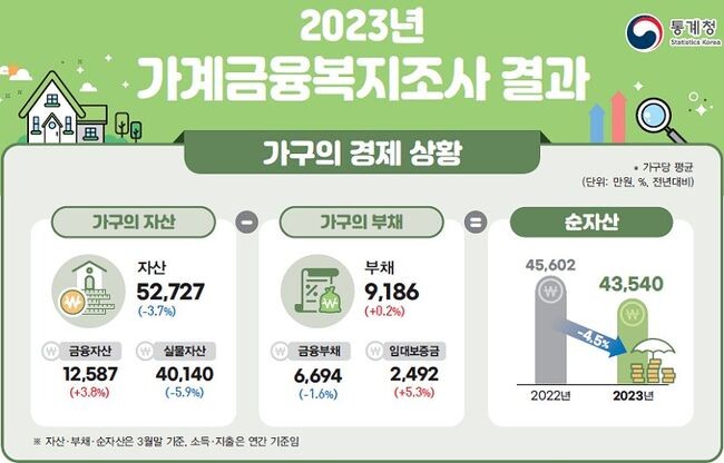 통계청이 7일 발표한 '2023년 가계금융복지조사' 결과