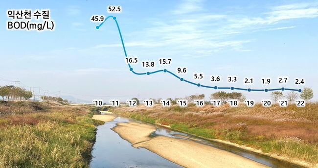 익산 왕궁축산단지 _역사 속으로_…13년 매입 대장정 마무리(익산천 수질개선(BOD))