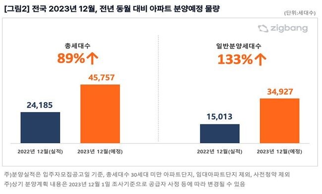 자료=직방 제공