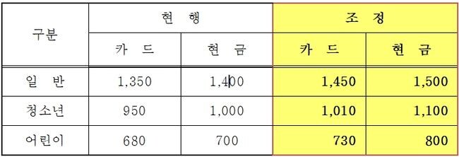 수원시 마을버스 요금,내년1월1일부터100원 인상
