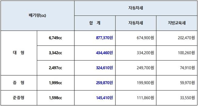배기량별 자동차세 부과액 예시(비영업용, 신차 기준)