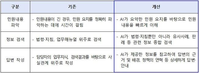 AI를 활용한 민원업무 개선 예시