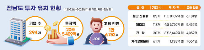 투자유치현황