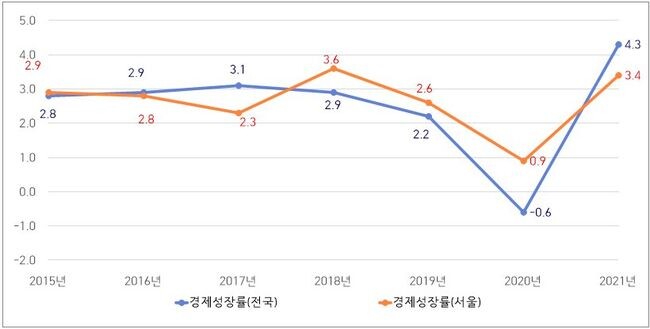 연도별 전국 대비 경제성장률 추이 (2015년 기준 연쇄가격)