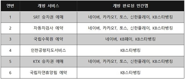 국민이 민간앱에서 이용할 수 있는 공공서비스 현황 (2023.12.18. 기준)