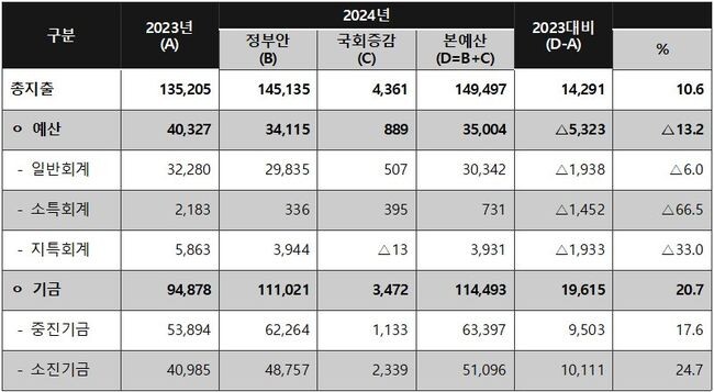 2024년도 중소벤처기업부 예산 (단위=억원) 자료=중소벤처기업부