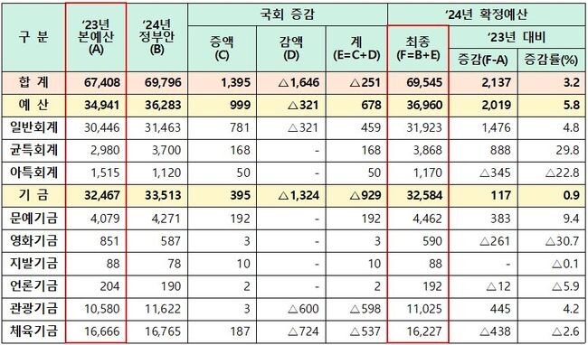 ’23-’24년 문체부 예산 및 기금 현황 (단위 : 억원)
