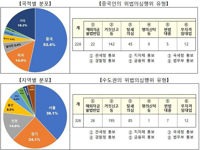 외국인 위법의심행위 결과 분석 (자료=국토교통부)