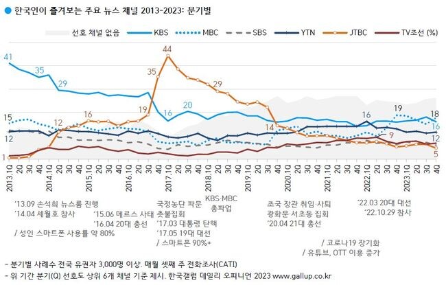 한국인이 즐겨보는 뉴스채널 