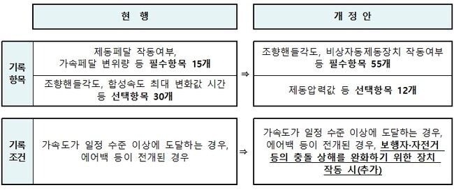 사고기록장치(EDR) 관련 개정안