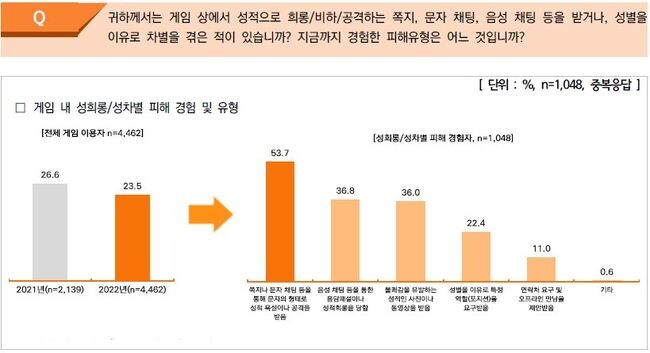 게임 내 성희롱/성차별 피해 경험 및 유형 (한국콘텐츠진흥원 '2022게임이용자 실태조사 보고서')