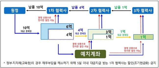 상생결제시스템의 자금흐름도