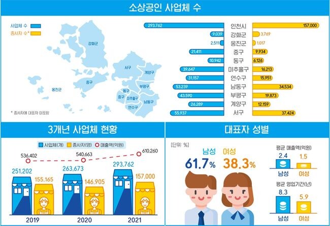 인천광역시는 &lsquo;2023 인천시 소상공인 통계&rsquo; 결과를 인천시 홈페이지에 공표했다.