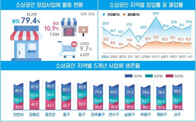 소상공인 창업사업체 중 당해 시점까지 생존한 생존율을 보면, 1년 생존율은 80.2%, 3년 생존율은 55.2%, 5년 생존율은 40.0%로 나타났다.&nbsp;