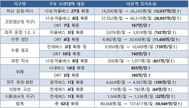 지구별 광역교통 보완대책 주요 추진현황 및 효과