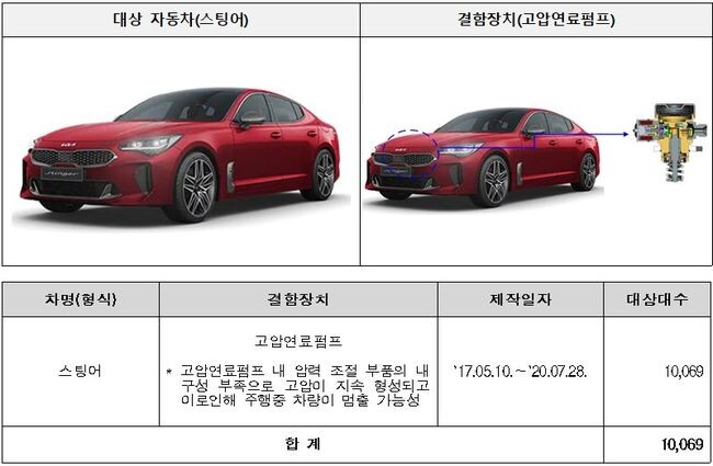 기아 스팅어 10,069대는 고압연료펌프 내 압력 조절 부품의 내구성 부족으로 주행 중 차량이 멈출 가능성이 확인되어 12월 27일(수)부터 시정조치에 들어간다.