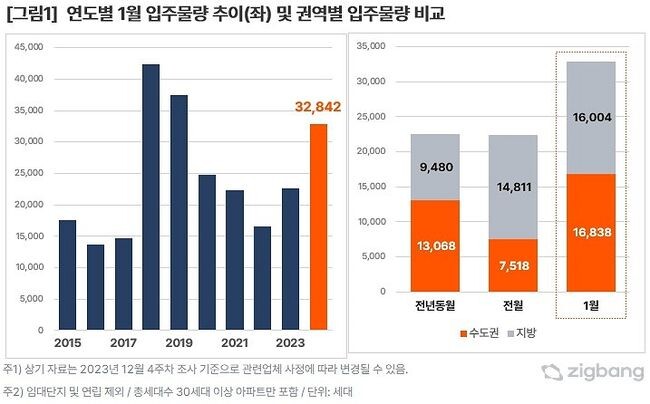 직방 조사에 따르면 2024년 1월은 55개 단지, 총 3만 2,842세대가 입주한다.