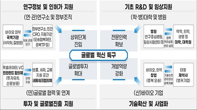 글로벌 혁신 특구 지역현황 및 활용·연계 방향