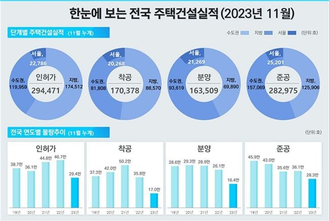 국토교통부는 29일 올해 11월 기준 주택 통계를 발표했다.
