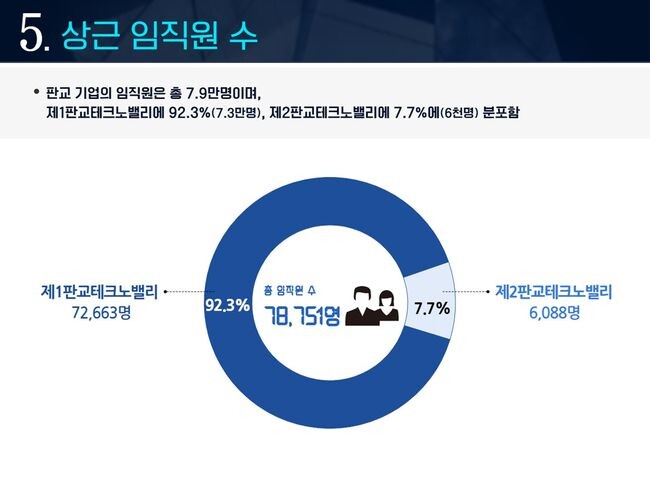 판교테크노밸리에는 1,622개 기업에 7만8천여 명의 노동자가 근무한다는 조사결과가 나왔다.