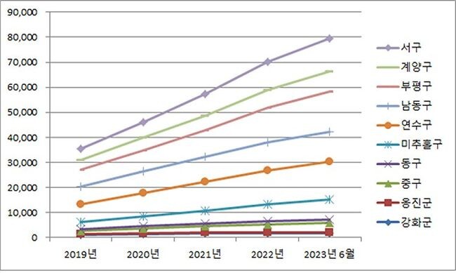 통신판매업자 연도별 현황(군&middot;구) 자료=인천시 제공