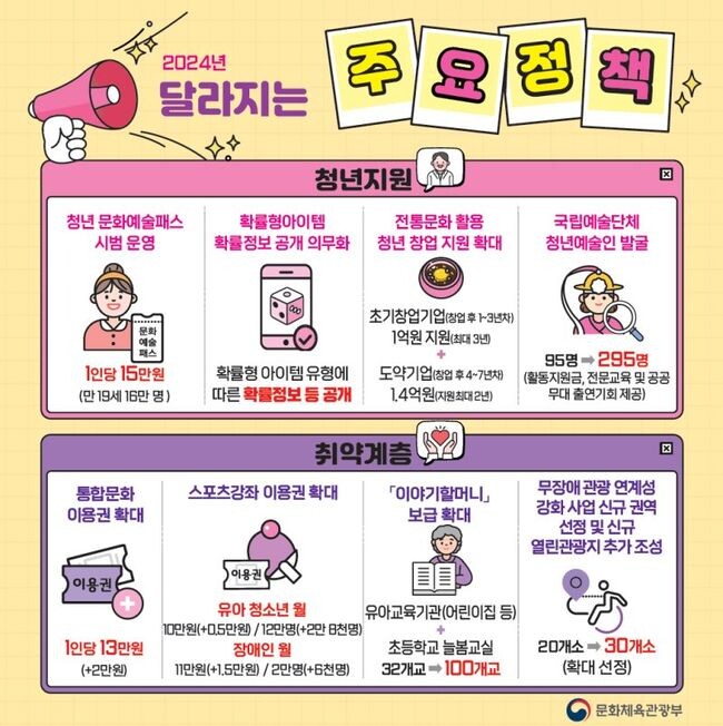 문화체육관광부는 2024년, 새로운 문화·체육·관광 정책으로 청년과 취약계층, 기업, 지역을 중점적으로 지원한다고 2일 밝혔다. 