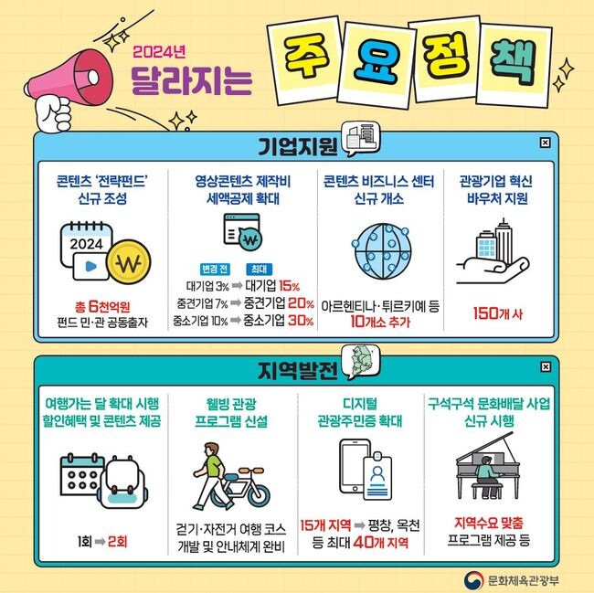 <span contenteditable="true">문화체육관광부는 2024년, 새로운 문화·체육·관광 정책으로 청년과 취약계층, 기업, 지역을 중점적으로 지원한다고 2일 밝혔다. 