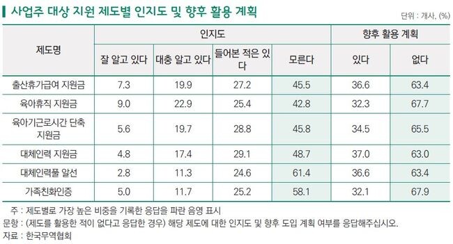 우리나라 수출 기업 506개사의 경영진 및 인사 업무 관련자 대상 출산‧양육 지원 제도 기업 활용 실태 조사 결과, 사업주 출산‧양육 지원제도를 활용한 적이 없다는 기업은 60.5%에 달했으며, 응답 기업 절반(50.4%)은 해당 제도를 몰랐다고 응답했다.&nbsp;