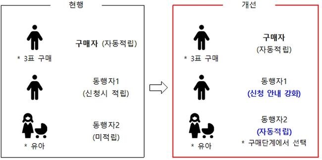 KTX 동행자 마일리지 제도개선