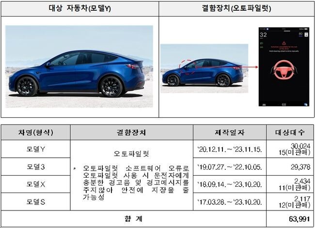 테슬라 모델Y 등 4개 차종 63,991대는 오토파일럿 소프트웨어 오류로, 모델X 등 2개 차종 1992대는 충돌 시 차량 문잠금 기능이 해제되는 안전기준 부적합으로 각각 1월 5일(금)부터 시정조치에 들어간다.&nbsp;