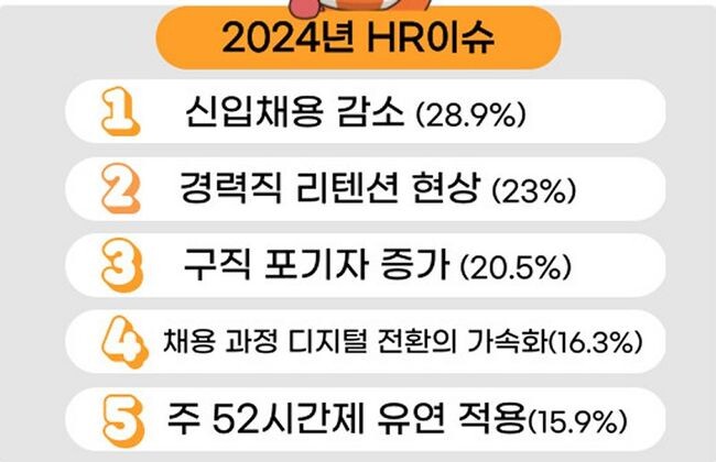 인크루트는 인사담당자(기업회원) 768명을 대상으로 ‘2024년에 주목할 HR이슈’를 물었다.&nbsp;