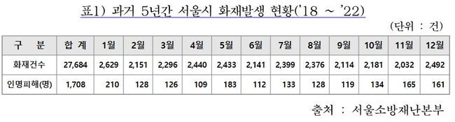 과거 5년간 화재발생 현황