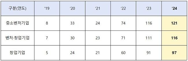 역대 국제전자제품박람회(CES) 국내기업 혁신상 수상 현황 (단위 : 개사) 중소벤처기업 &sup; 벤처&middot;창업기업 &sup; 창업기업