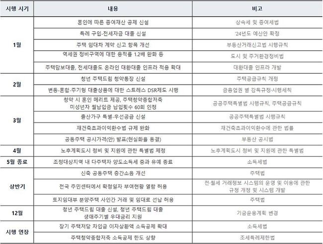 2024년 달라지는 부동산 주요 제도(각 제도의 법규 및 시행시기를 조사해 ㈜직방이 재가공)