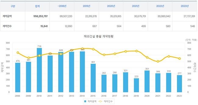 해외건설 총괄 계약현황 (단위: 천미불, 11/30 20:48 기준)&nbsp;